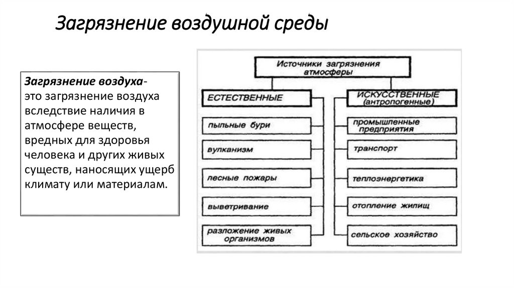 Загрязнение воздушной среды