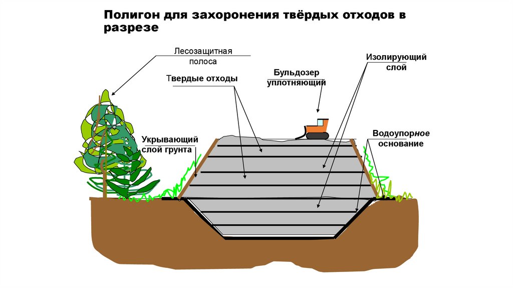 Полигон для захоронения твёрдых отходов в разрезе