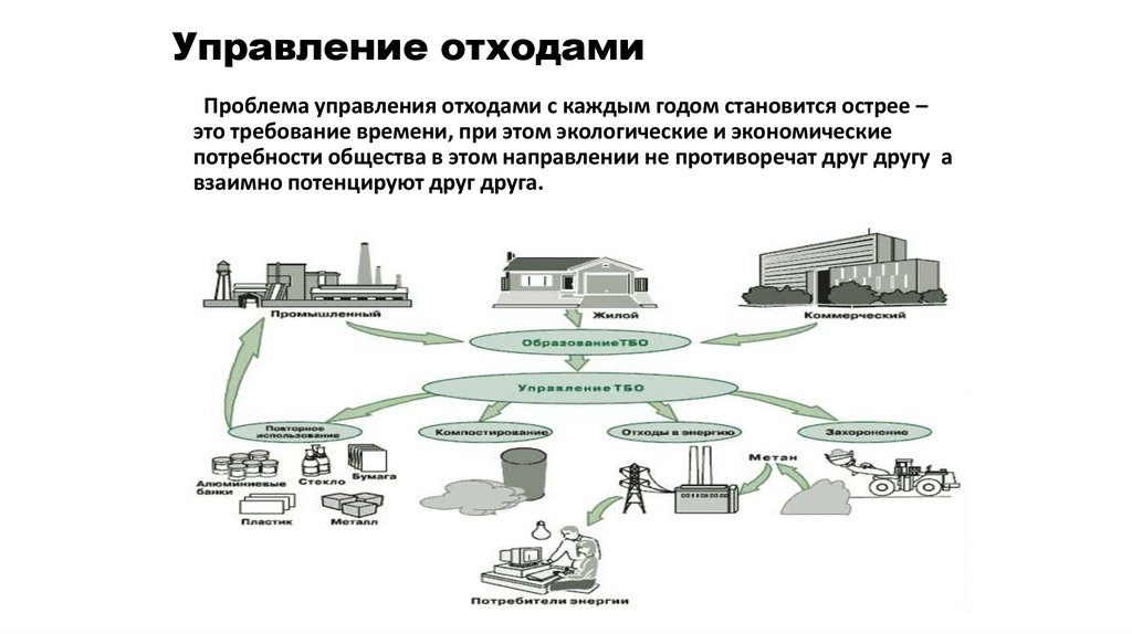 Управление отходами