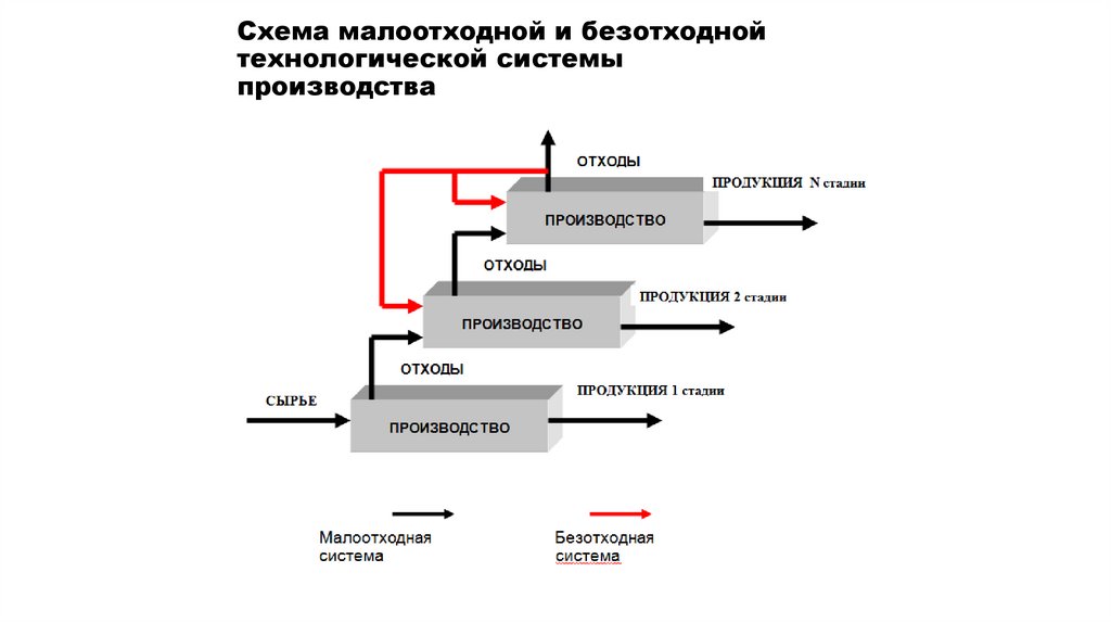 Схема малоотходной и безотходной технологической системы производства