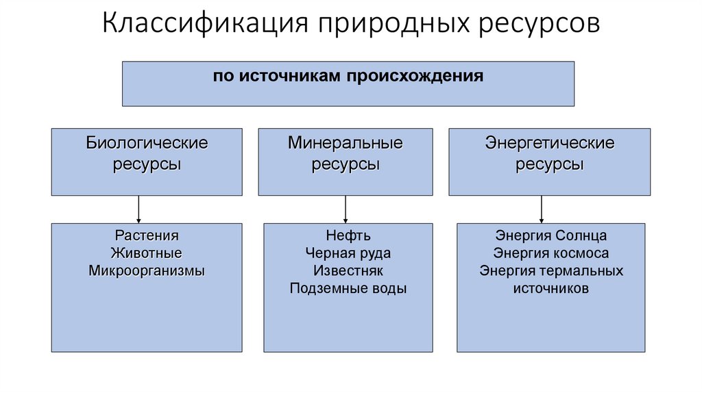 Классификация природных ресурсов