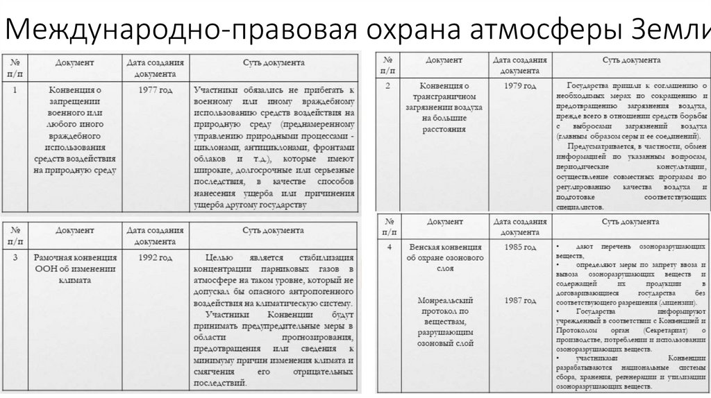 Международно-правовая охрана атмосферы Земли.