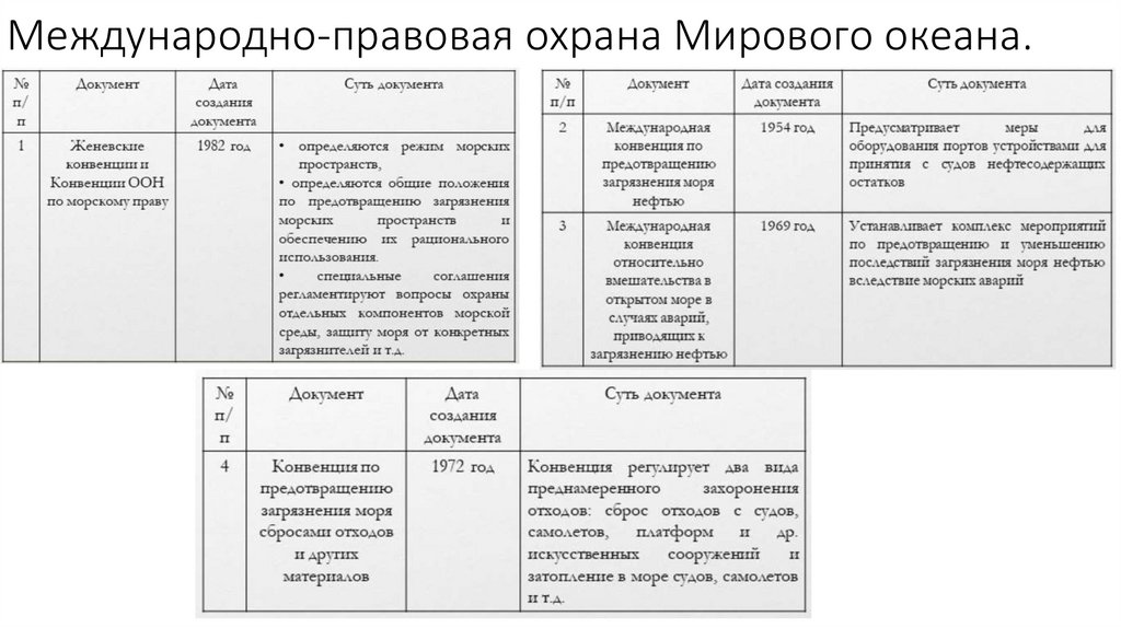 Международно-правовая охрана Мирового океана.