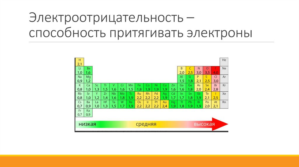 Электроотрицательность – способность притягивать электроны
