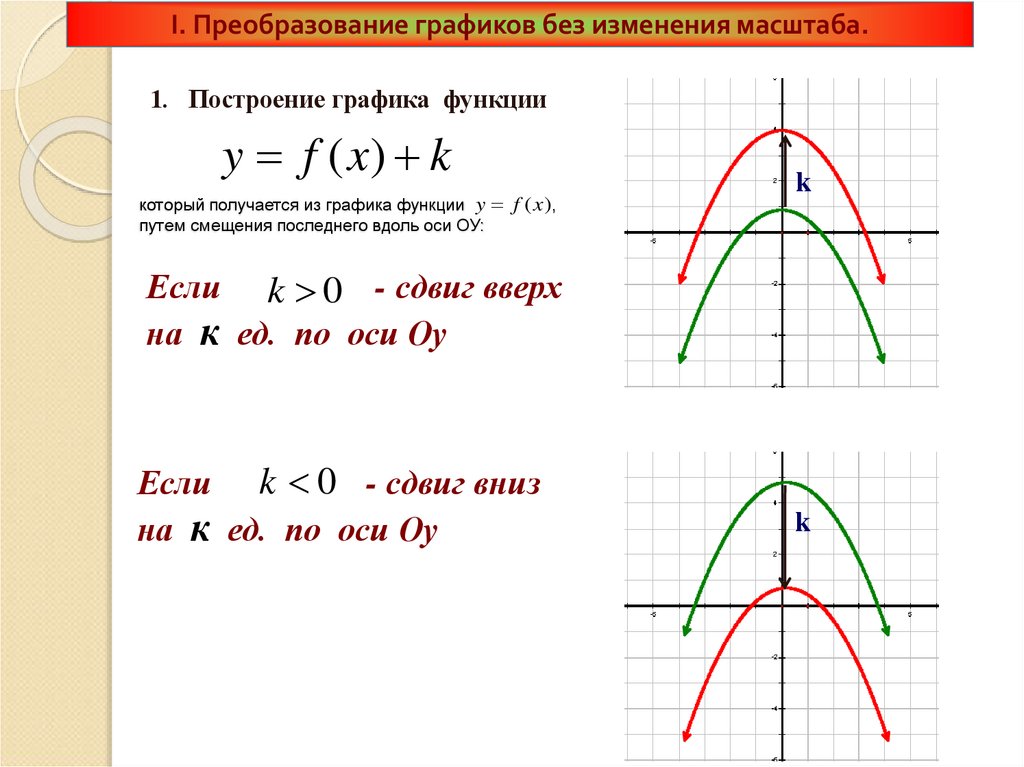 который получается из графика функции , путем смещения последнего вдоль оси ОУ: