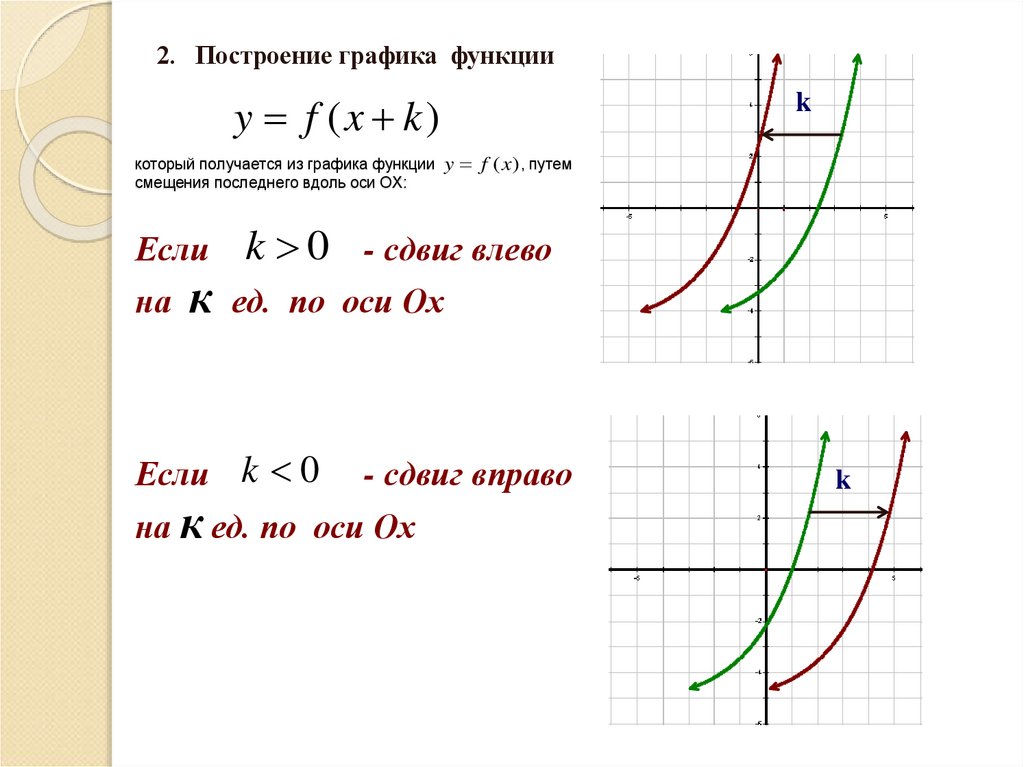 который получается из графика функции , путем смещения последнего вдоль оси ОХ: