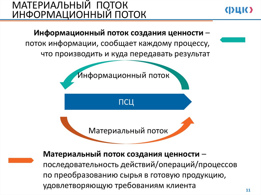 МАТЕРИАЛЬНЫЙ ПОТОК ИНФОРМАЦИОННЫЙ ПОТОК