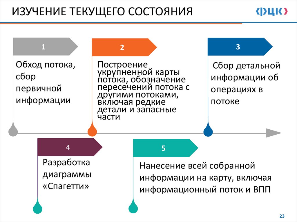 ИЗУЧЕНИЕ ТЕКУЩЕГО СОСТОЯНИЯ