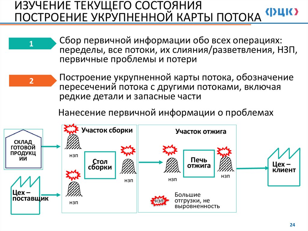 ИЗУЧЕНИЕ ТЕКУЩЕГО СОСТОЯНИЯ ПОСТРОЕНИЕ УКРУПНЕННОЙ КАРТЫ ПОТОКА
