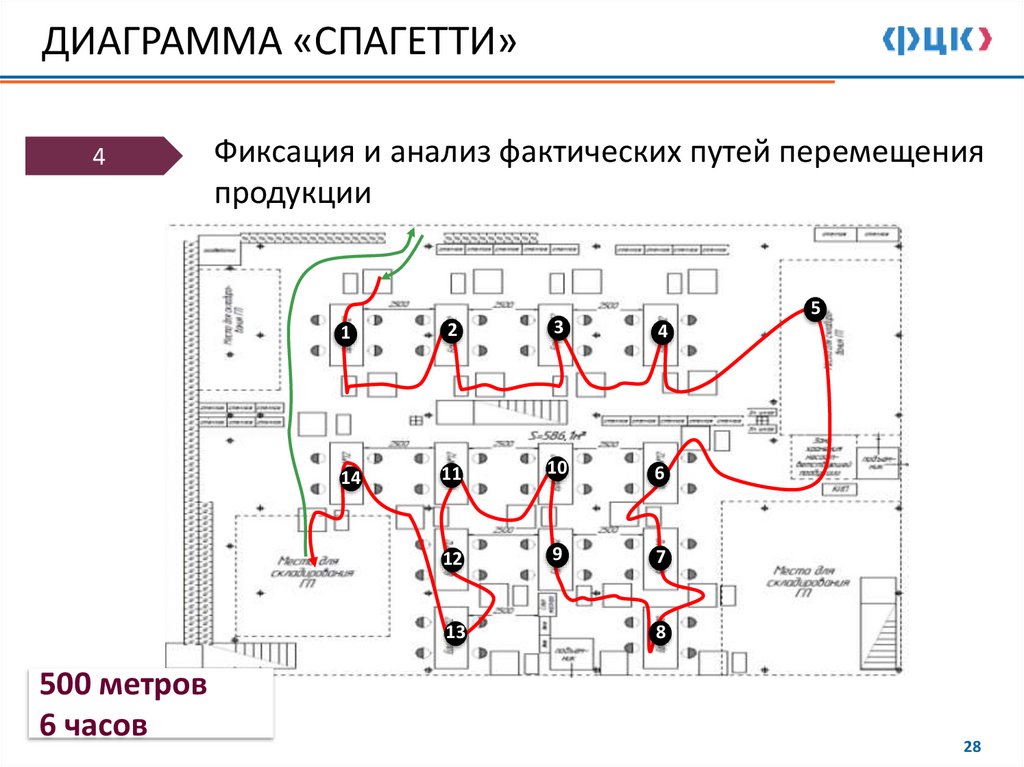 ДИАГРАММА «СПАГЕТТИ»