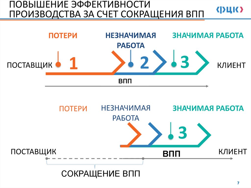 ПОВЫШЕНИЕ ЭФФЕКТИВНОСТИ ПРОИЗВОДСТВА ЗА СЧЕТ СОКРАЩЕНИЯ ВПП