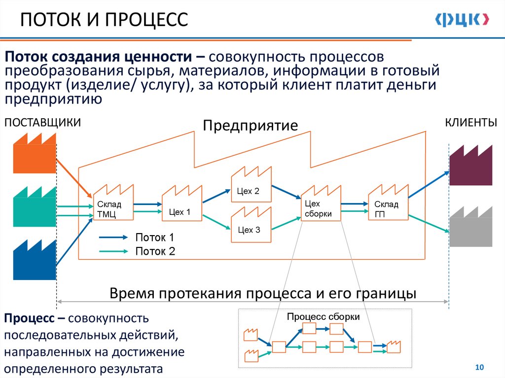 ПОТОК И ПРОЦЕСС