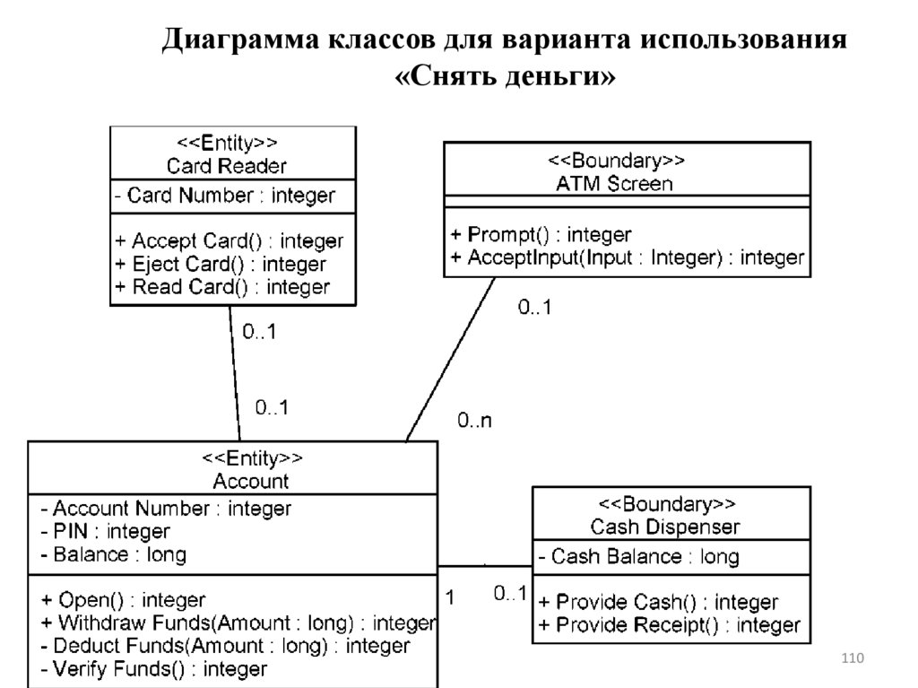Диаграмма классов для варианта использования «Снять деньги»