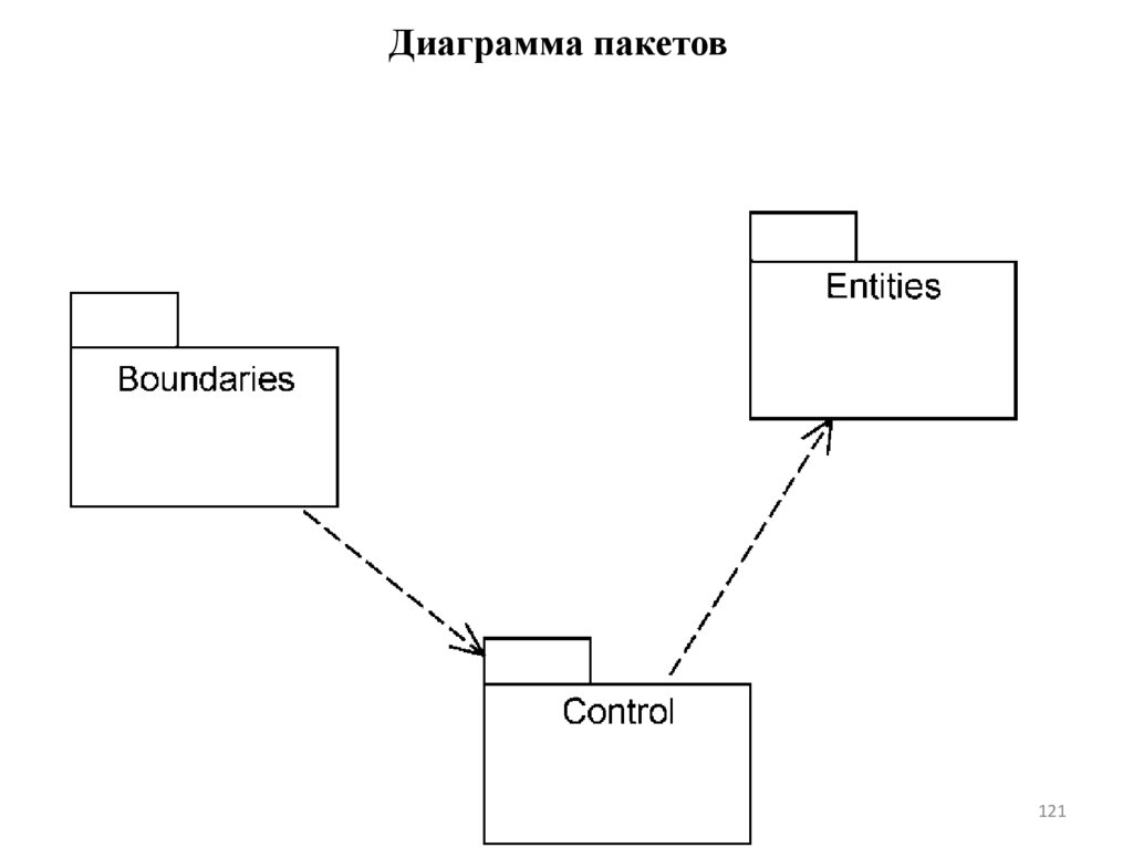 Диаграмма пакетов