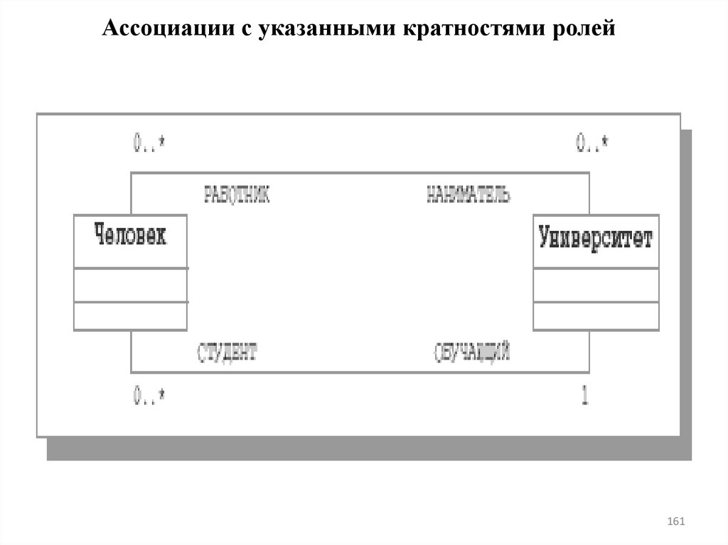 Ассоциации с указанными кратностями ролей