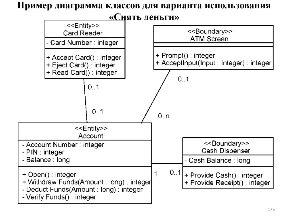Пример диаграмма классов для варианта использования «Снять деньги»