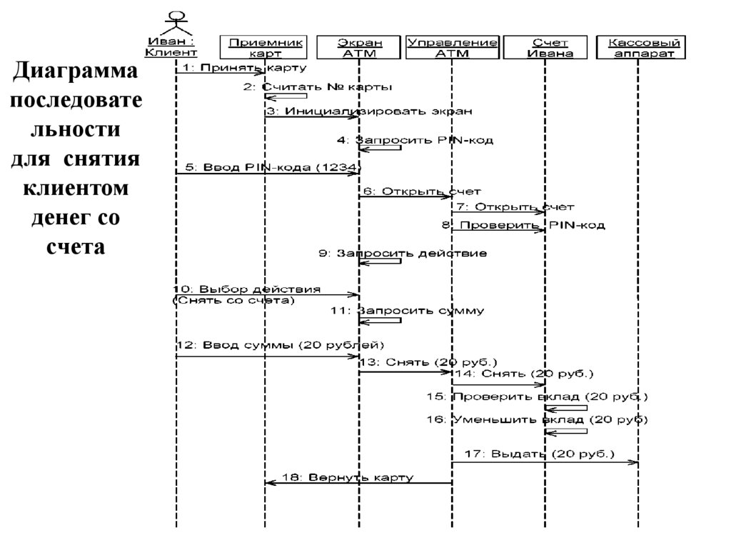 Диаграмма последовательности для снятия клиентом денег со счета