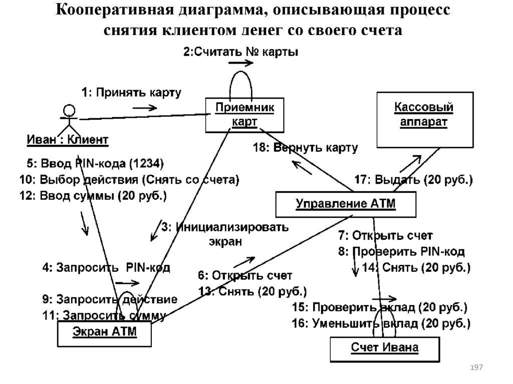 Кооперативная диаграмма, описывающая процесс снятия клиентом денег со своего счета