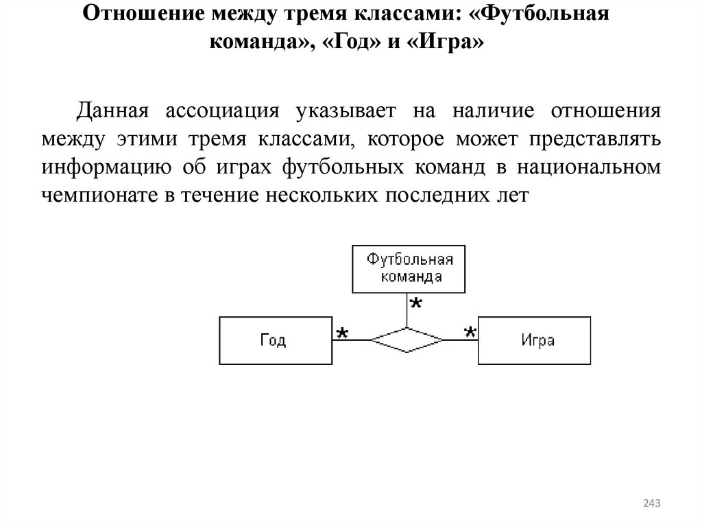 Отношение между тремя классами: «Футбольная команда», «Год» и «Игра»