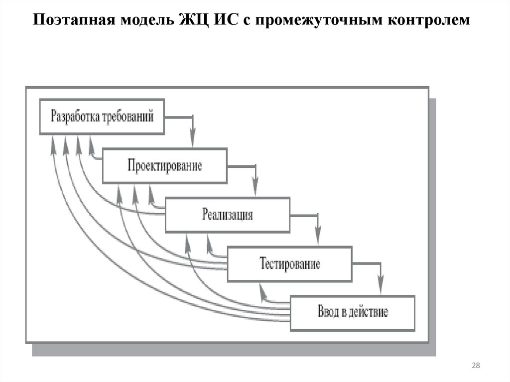 Поэтапная модель ЖЦ ИС с промежуточным контролем