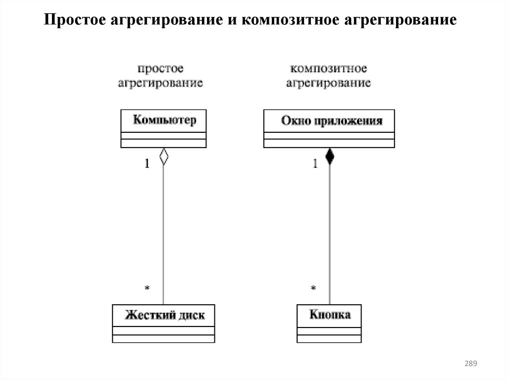 Простое агрегирование и композитное агрегирование