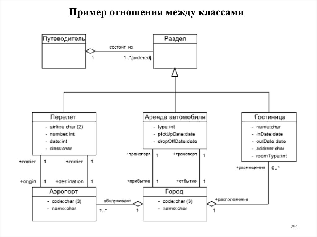 Пример отношения между классами