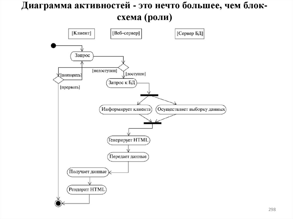 Диаграмма активностей - это нечто большее, чем блок-схема (роли)