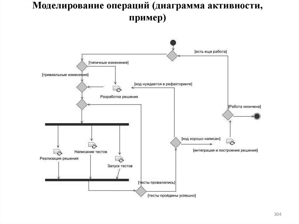Моделирование операций (диаграмма активности, пример)
