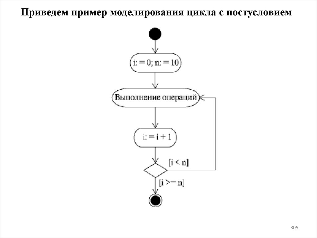 Приведем пример моделирования цикла с постусловием