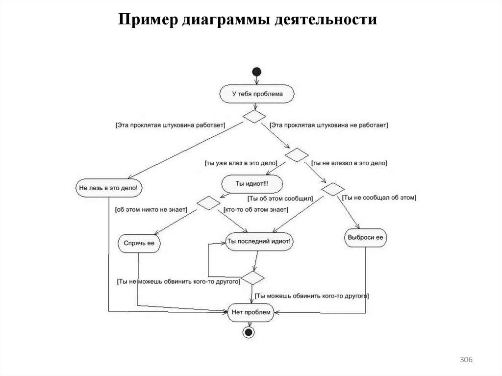 Пример диаграммы деятельности