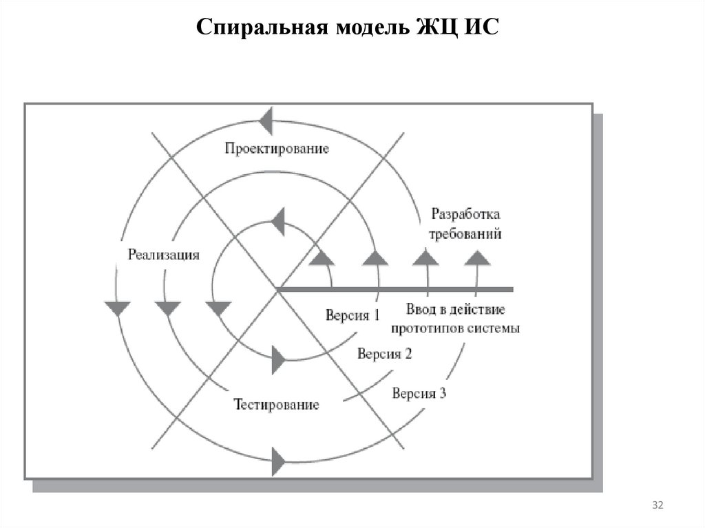 Спиральная модель ЖЦ ИС