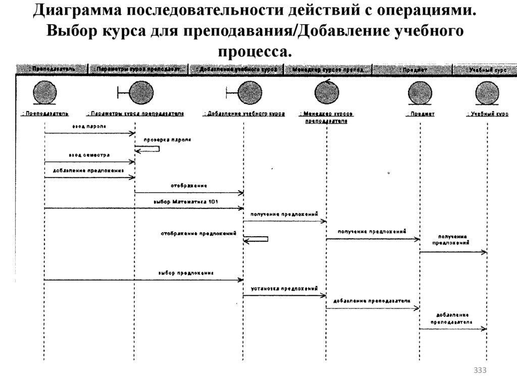 Диаграмма последовательности действий с операциями. Выбор курса для преподавания/Добавление учебного процесса.
