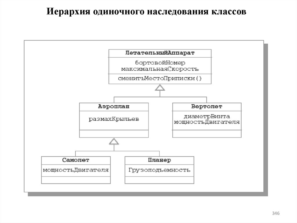 Иерархия одиночного наследования классов