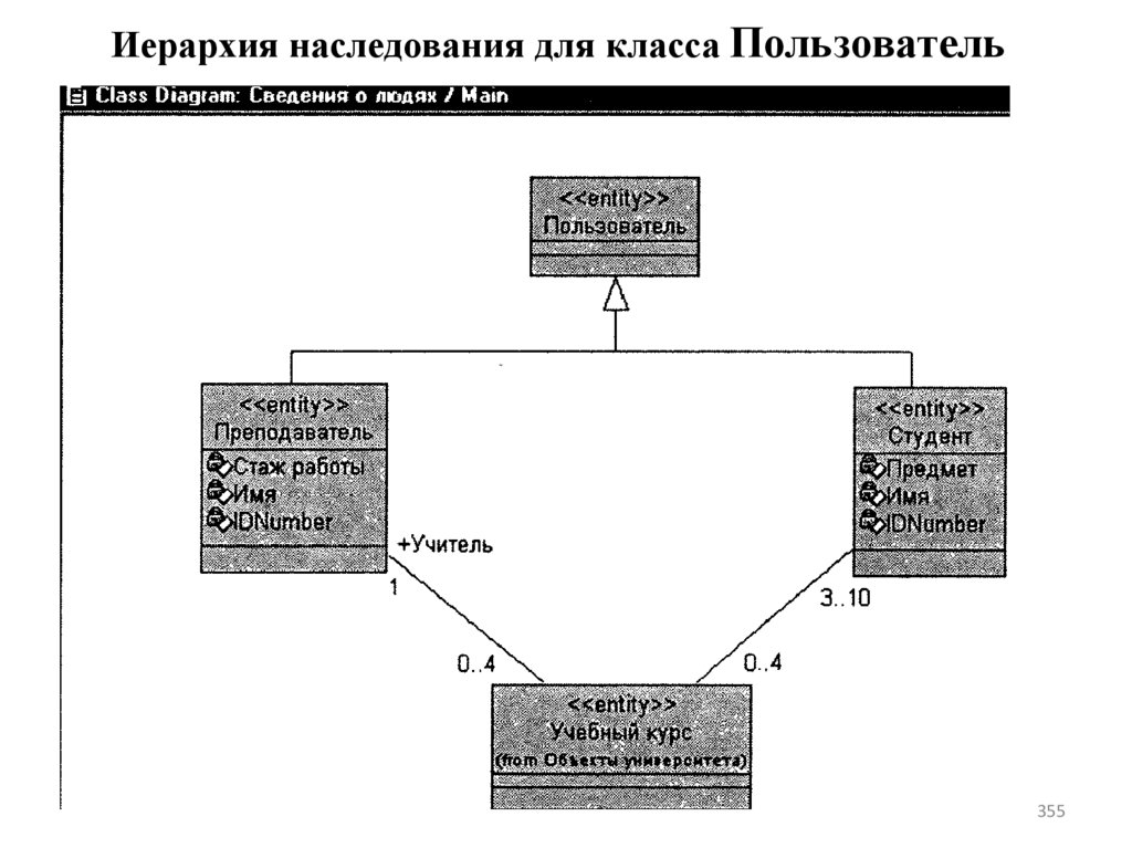 Иерархия наследования для класса Пользователь