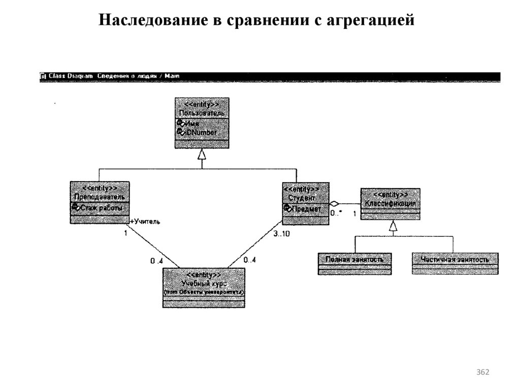 Наследование в сравнении с агрегацией