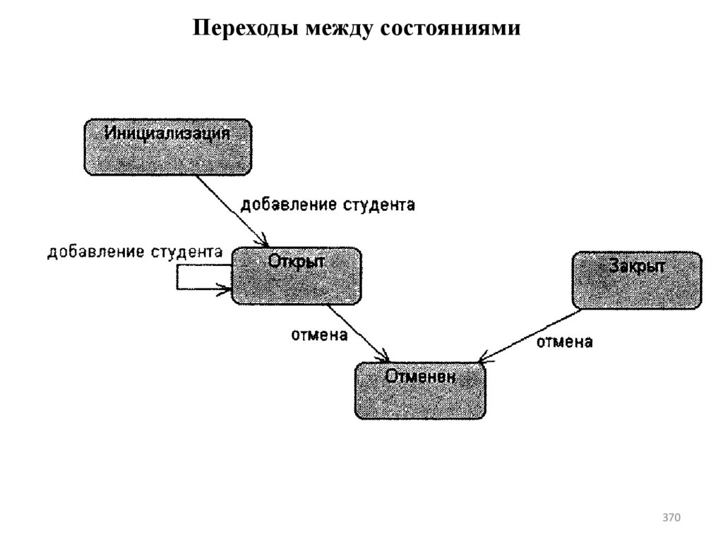 Переходы между состояниями