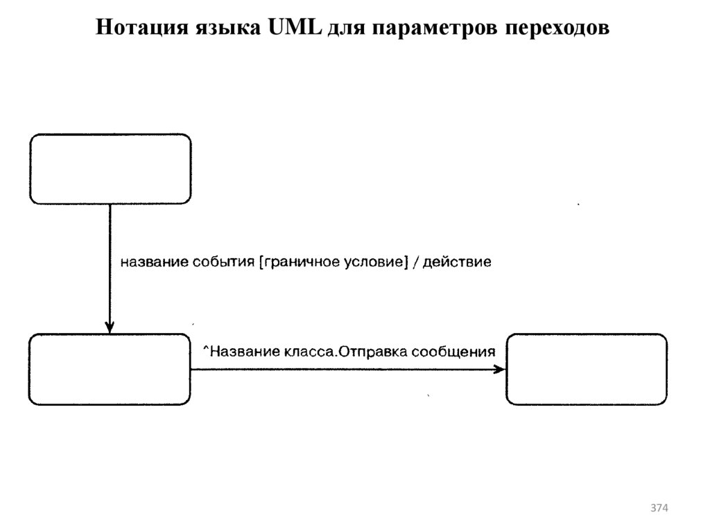 Нотация языка UML для параметров переходов