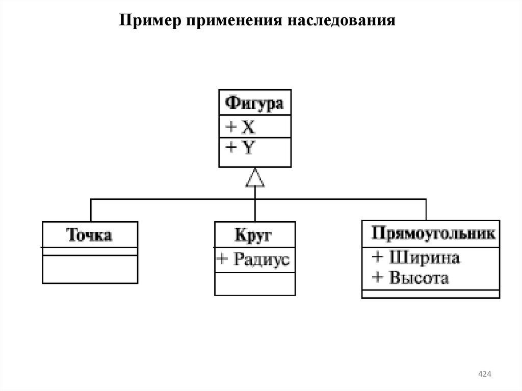 Пример применения наследования