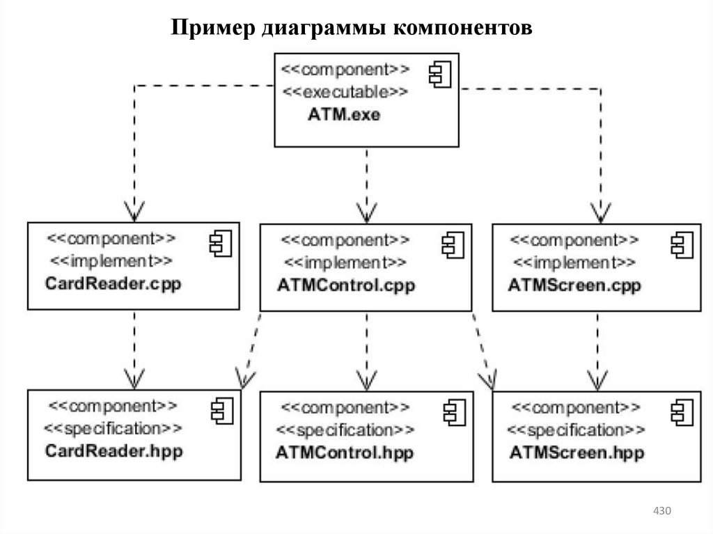 Пример диаграммы компонентов
