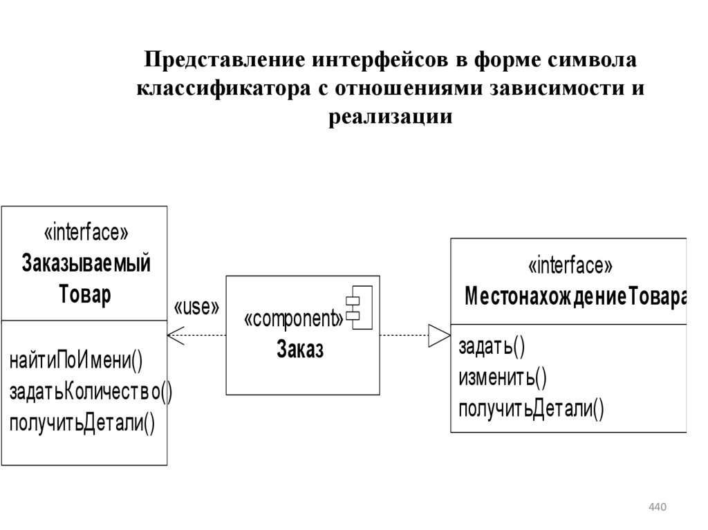 Представление интерфейсов в форме символа классификатора с отношениями зависимости и реализации