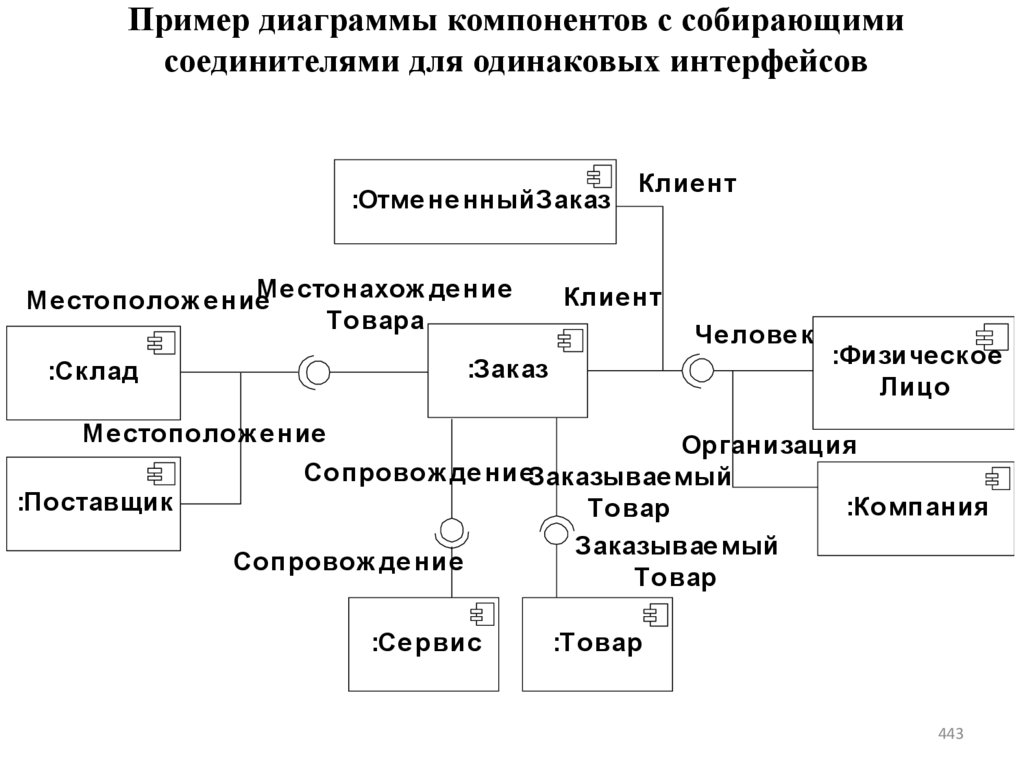 Пример диаграммы компонентов с собирающими соединителями для одинаковых интерфейсов