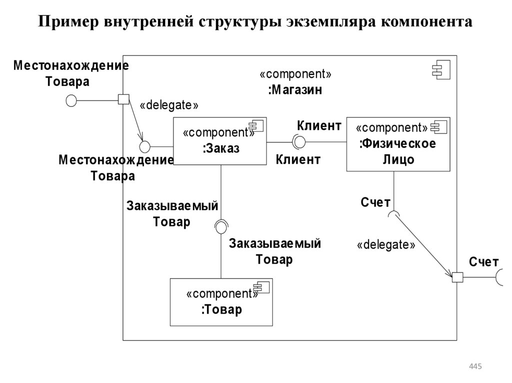 Пример внутренней структуры экземпляра компонента