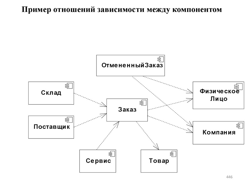 Пример отношений зависимости между компонентом