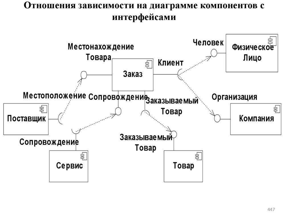 Отношения зависимости на диаграмме компонентов с интерфейсами