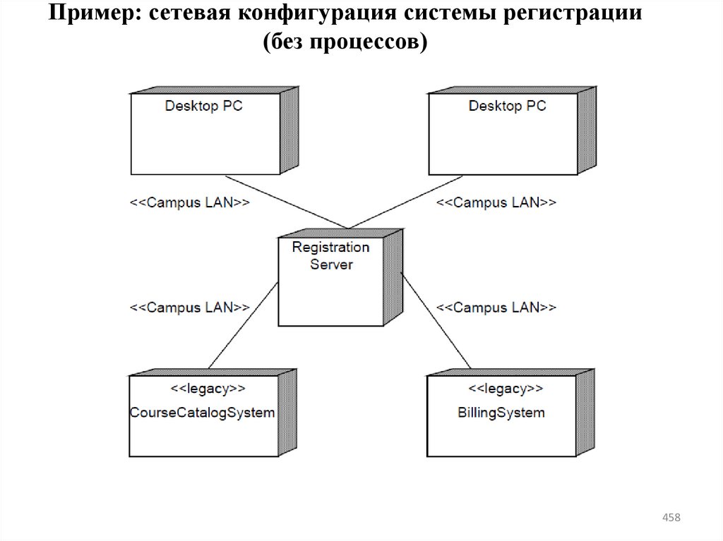 Пример: сетевая конфигурация системы регистрации (без процессов)