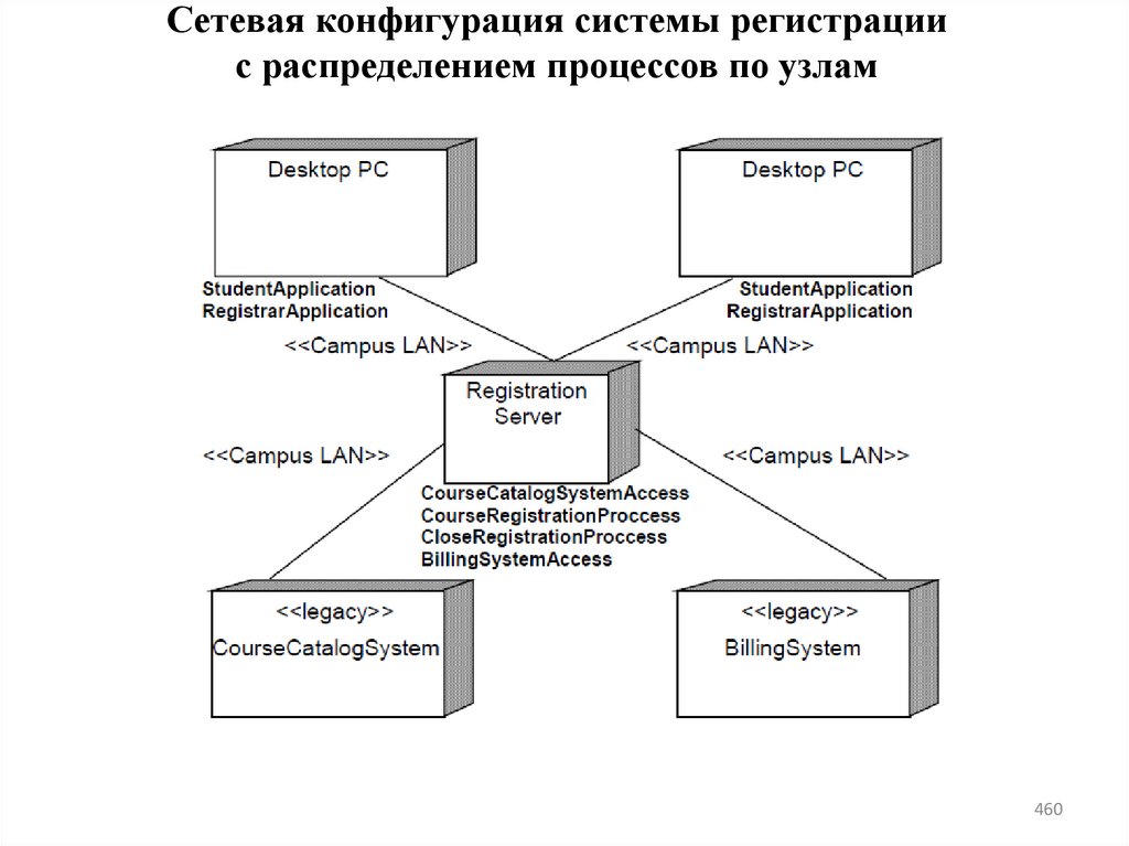 Сетевая конфигурация системы регистрации с распределением процессов по узлам