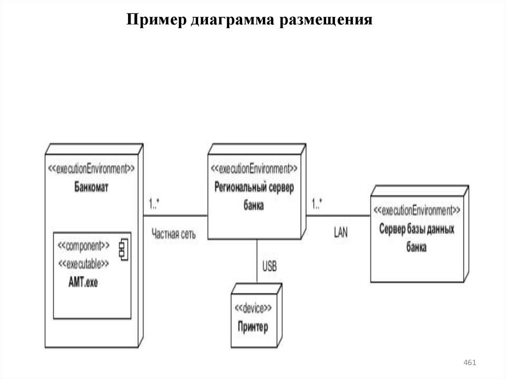 Пример диаграмма размещения