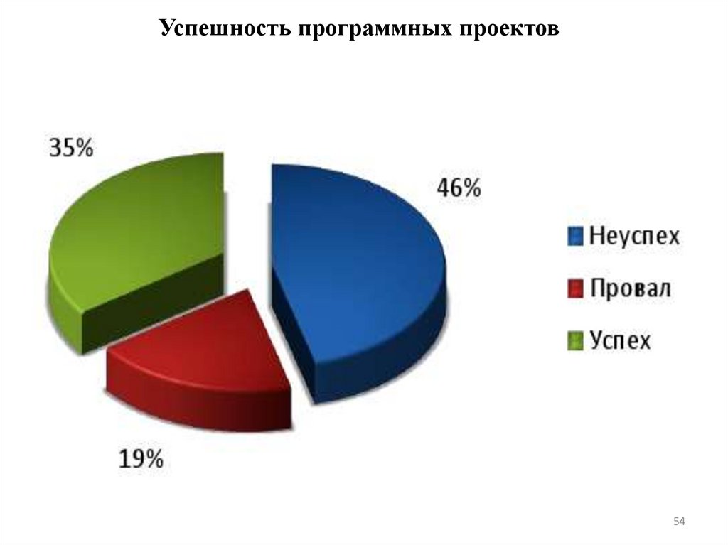 Успешность программных проектов