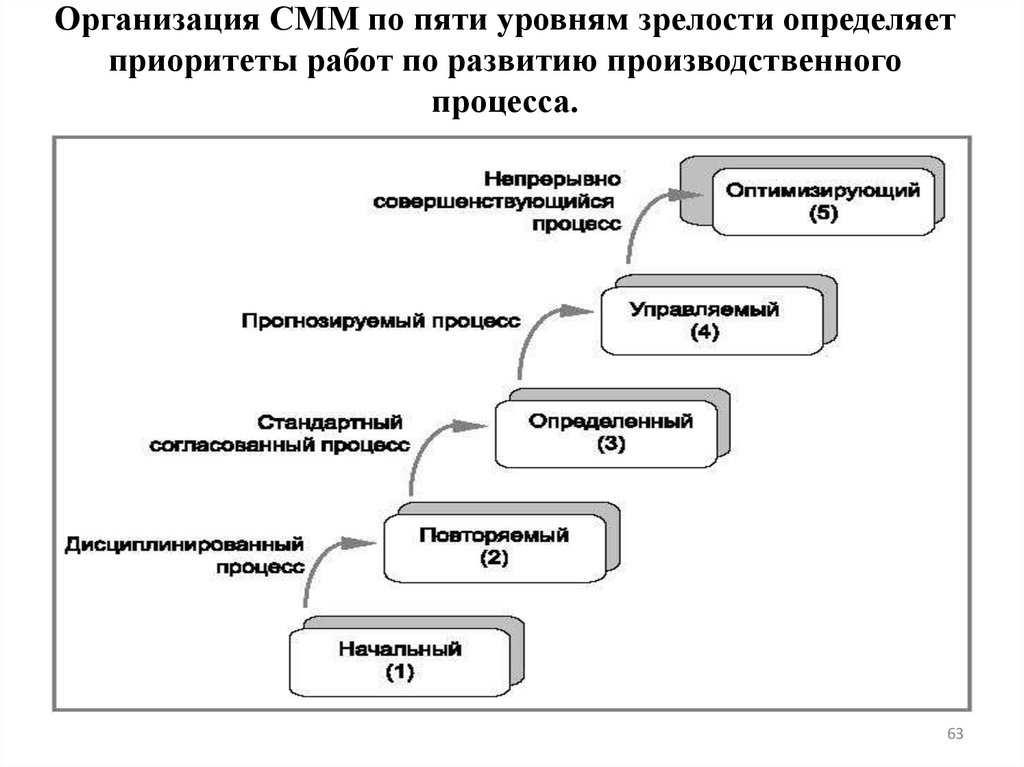 Организация CMM по пяти уровням зрелости определяет приоритеты работ по развитию производственного процесса.