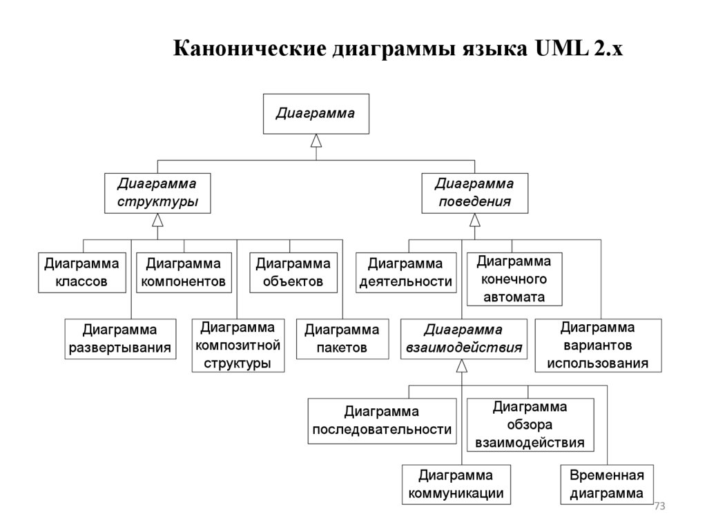 Канонические диаграммы языка UML 2.х